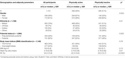 Non-Synonymous Single-Nucleotide Polymorphisms and Physical Activity Interactions on Adiposity Parameters in Malaysian Adolescents